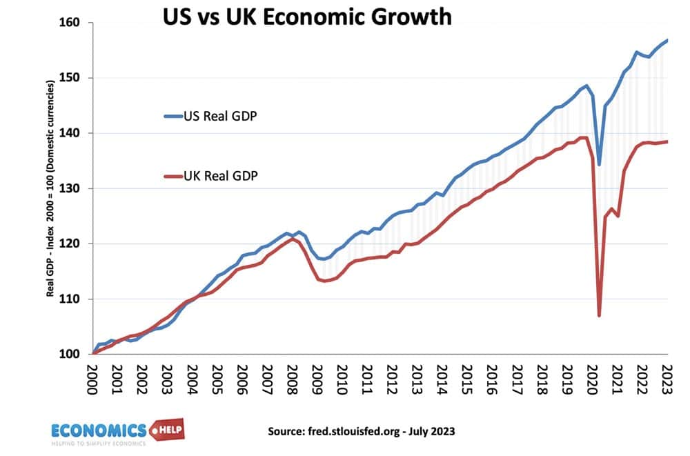 Royaume-Uni-contre-États-Unis-PIB-réel-2000-2023