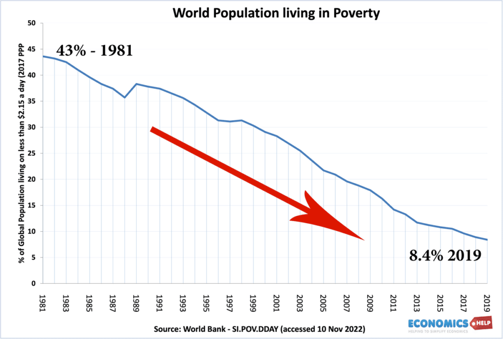 seuil-de-baisse-de-la-pauvreté-mondiale