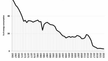 Le declin spectaculaire de lindustrie charbonniere britannique